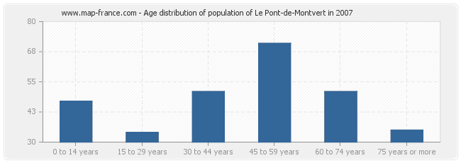 Age distribution of population of Le Pont-de-Montvert in 2007